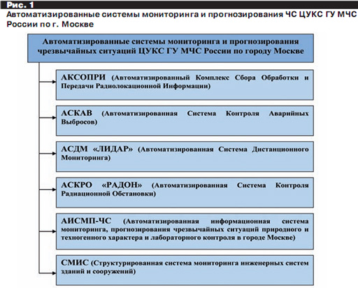 Реферат: О развитии системы мониторинга и прогнозирования ЧС в Курской области