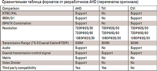 Сравнение форматов HD-CVI, HD-TVI , AHD 