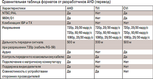 Сравнение форматов HD-CVI, HD-TVI, AHD 