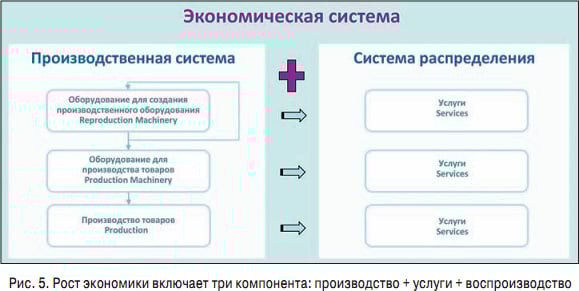 рост экономики