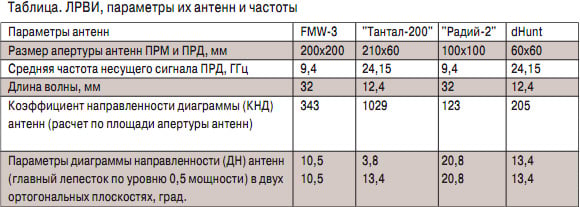 таблица
