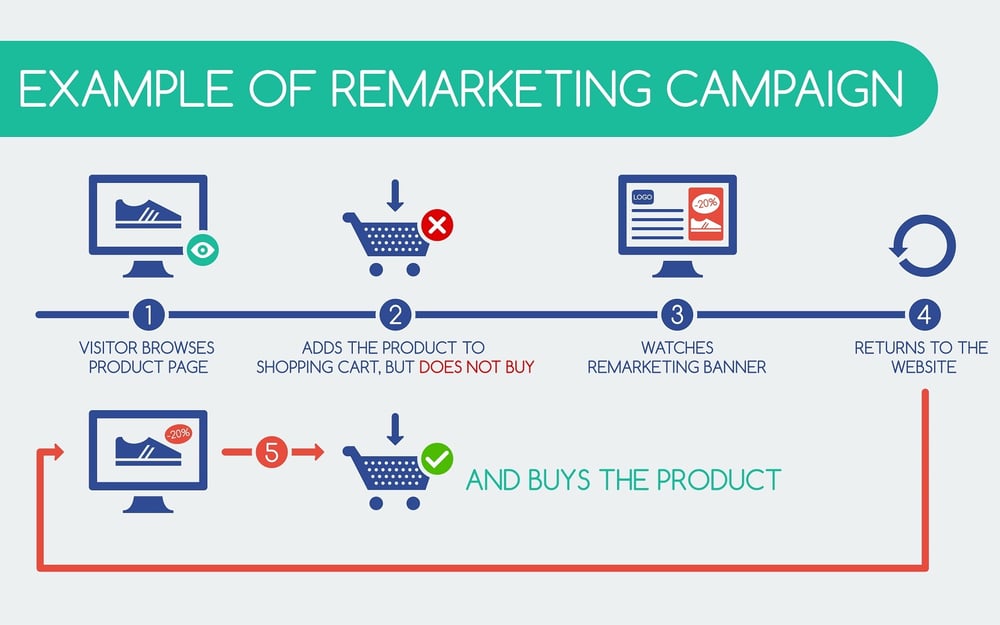 remarketing-campaign