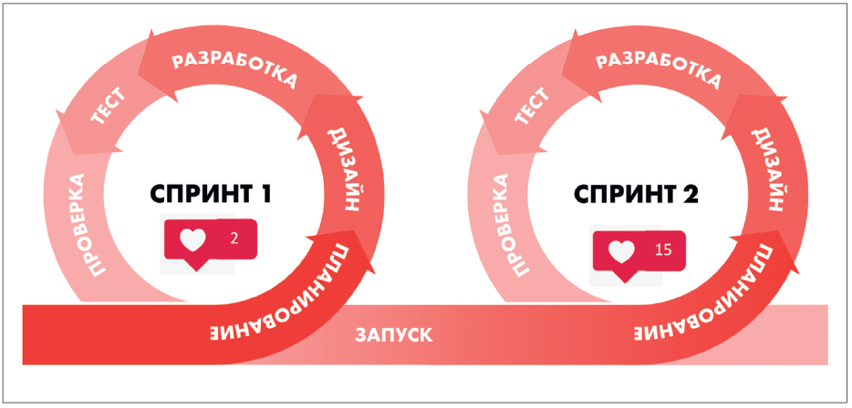 Верификация продукта клиентами