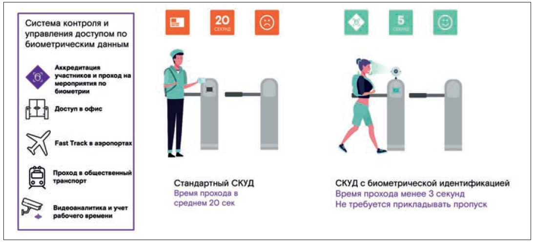 Время прохода в стандартной СКУД и в СКУД с биометрической идентификацией