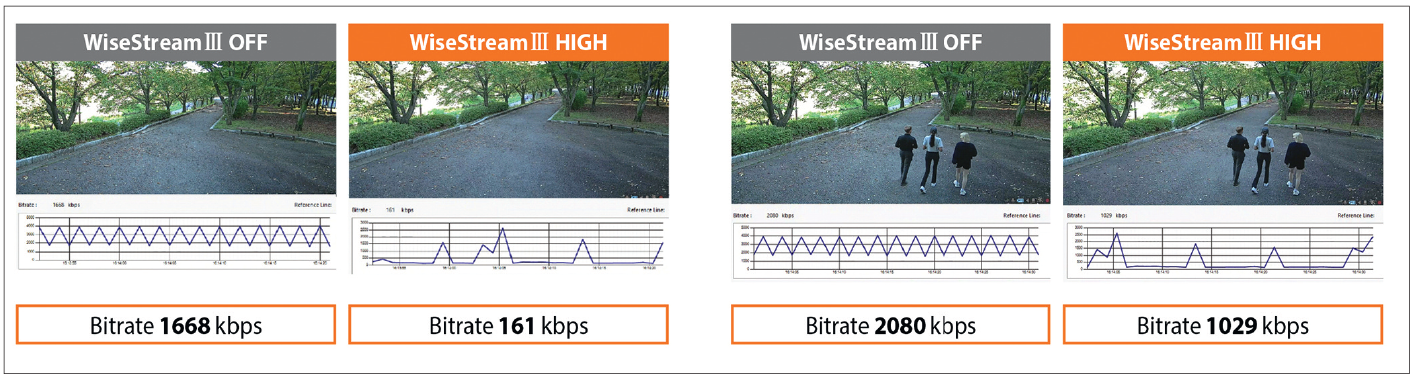 За счет WiseStream III на основе искусственного интеллекта многократно сокращается объем передаваемых камерой данных без потери качества изображения