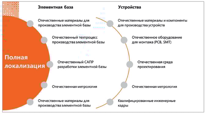 Микроэлектроника – одна из самых высокоинтегрированных отраслей в мире