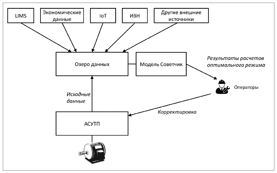 Модели-советчики