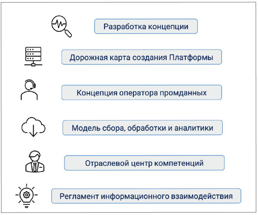 Платформа промышленных данных