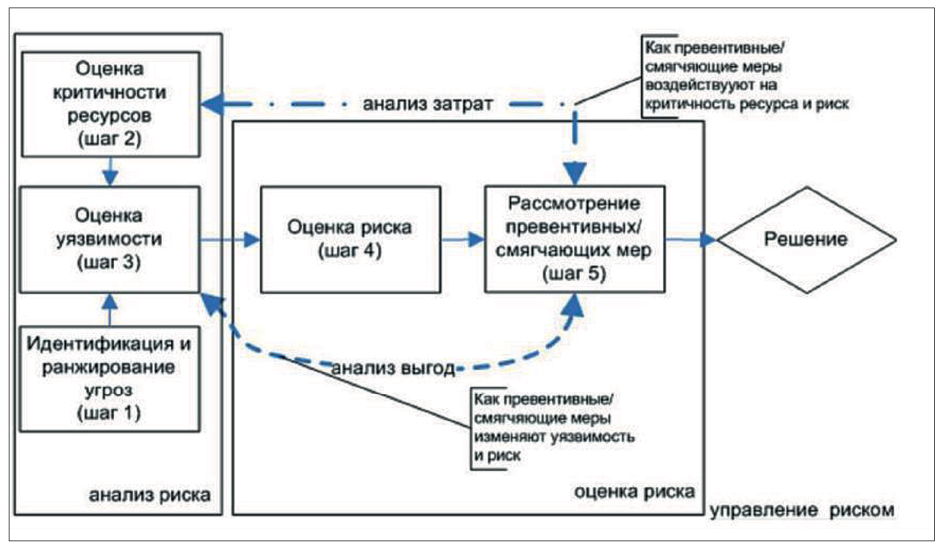 Процедура риск-информированного принятия технических решений