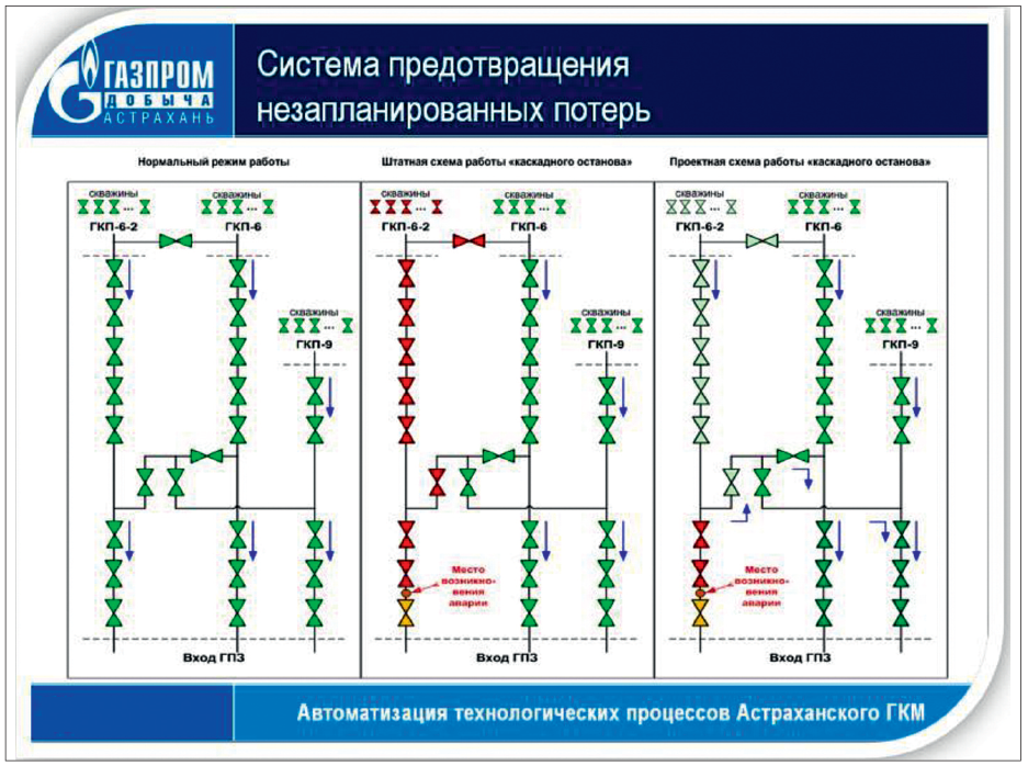 Рис. 4. Система предотвращения незапланированных потерь