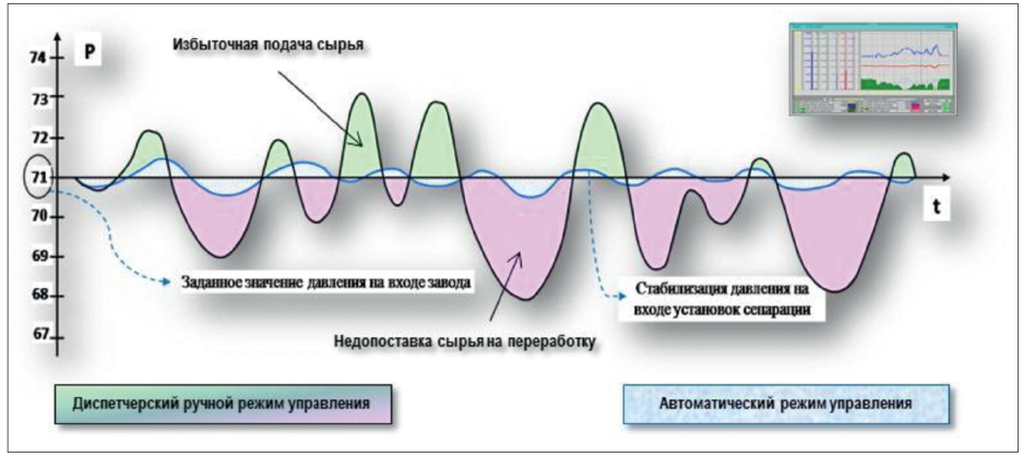 Рис. 2. Диспетчерский ручной и автоматический режим управления температурой и добычей ГЖС