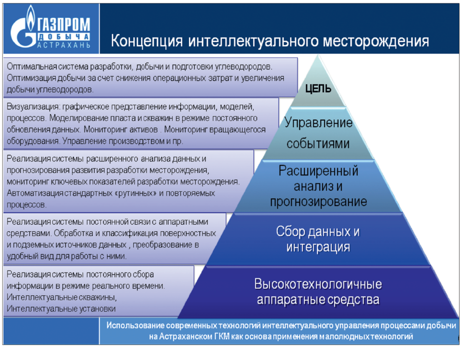 Рис. 1. Концепция интеллектуального месторождения