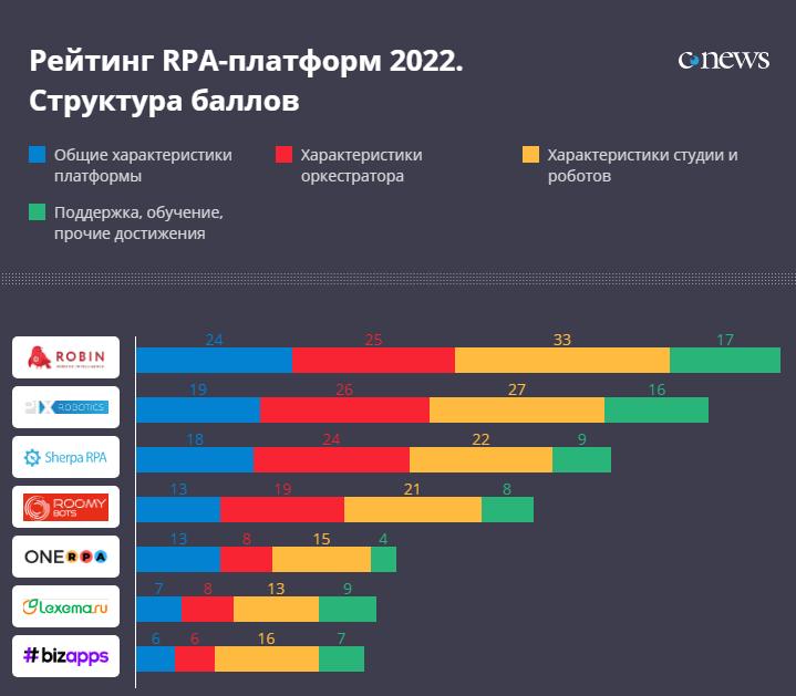 Рейтинг RPA-платформ 2022