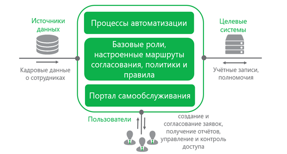 Рис 2 Схема работы IdM системы