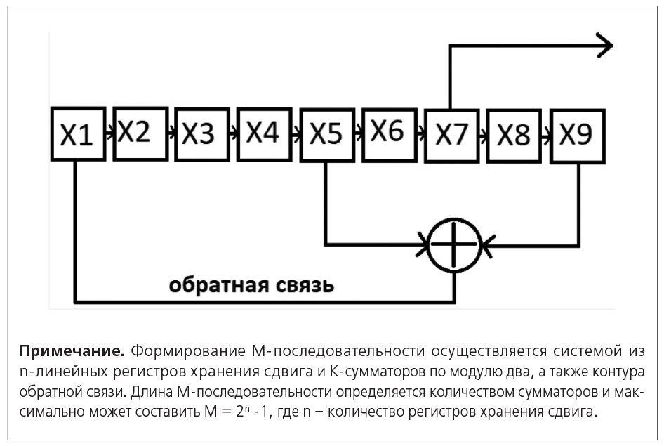 Рис 4. Структурная схема генерации М-последовательности