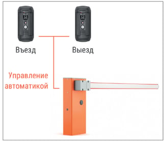 Рис 4. Схема подключения камеры для управления одним шлагбаумом на въездвыезд