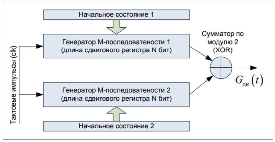 Рис 6. Структурная схема формирования кода Голда
