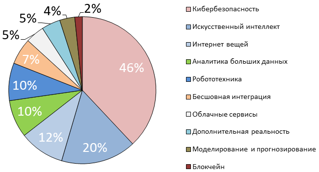 Рисунок 2%