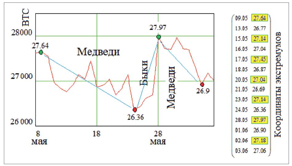 Рис. 1. Вариации цен биткоина в период с 8 мая по 6 июня 2023 г.