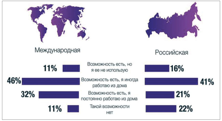Рис. 1. Возможность работать удаленно в российских и международных компаниях
