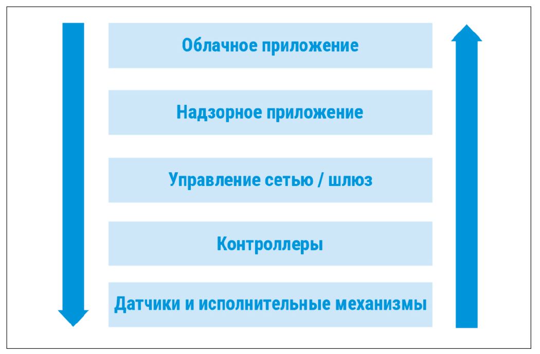 Рис. 1. Здание как хранилище данных