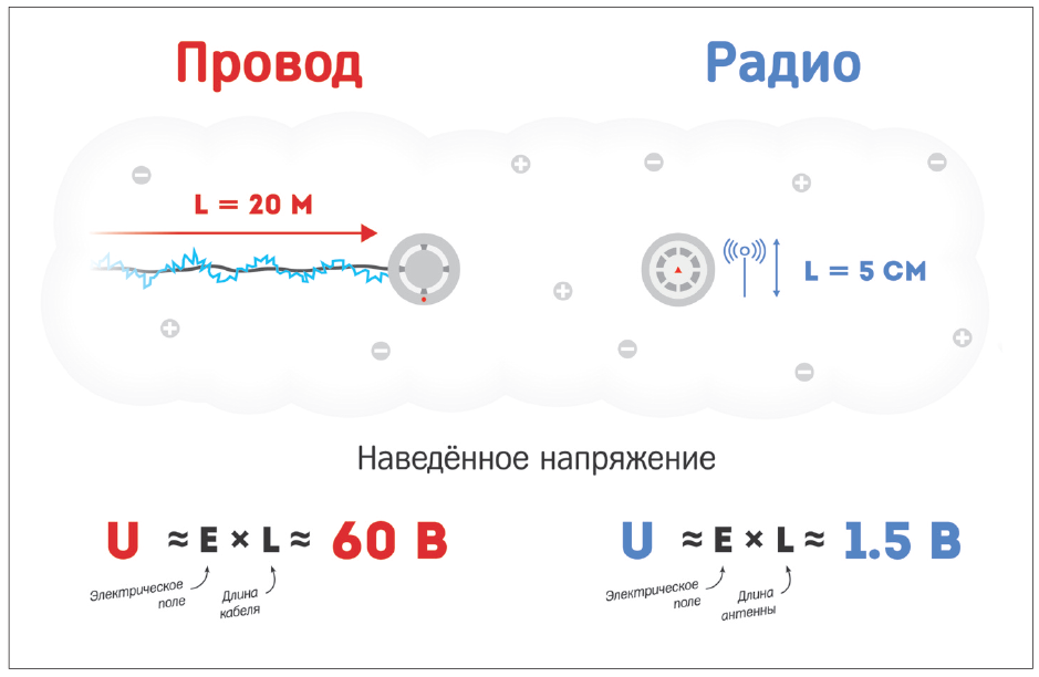 Рис. 1. Кабельные линии – антенны для электромагнитных наводок