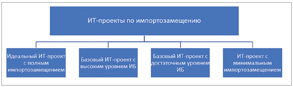 Рис. 1. Классификация ИТ-проектов по импортозамещению