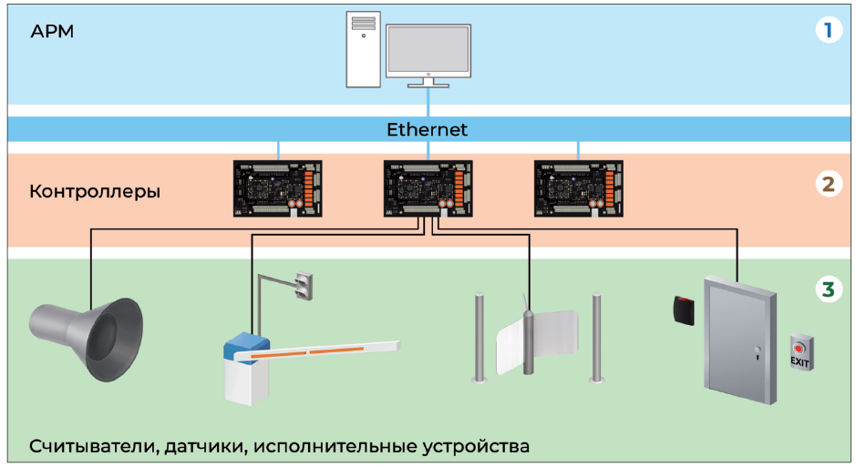 Рис. 1. Распределенная архитектура СКУД (одноранговая)