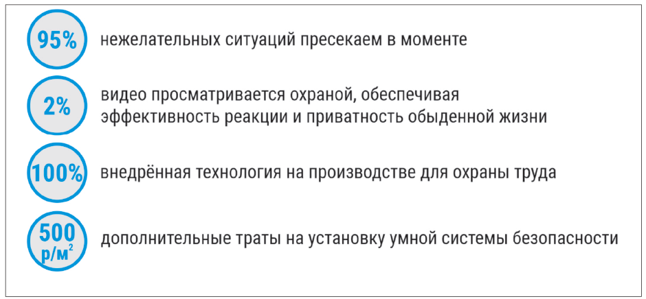 Рис. 1. Результаты внедрения системы безопасности на объекте