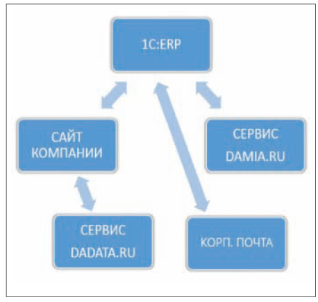 Рис. 1. Связь компонент в единую систему