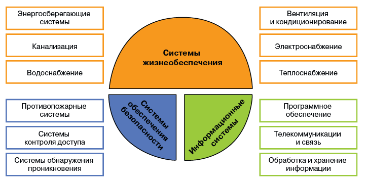 Рис. 1. Системы жизнеобеспечения