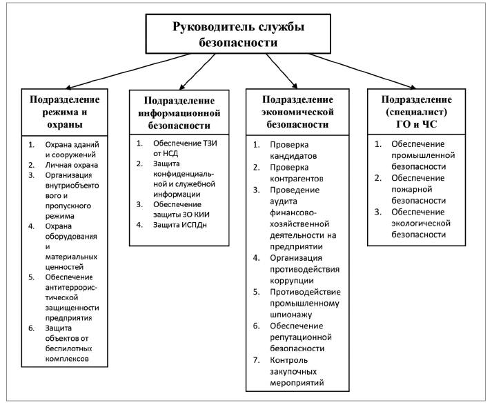 Рис. 1. Служба безопасности организации малого и среднего бизнеса