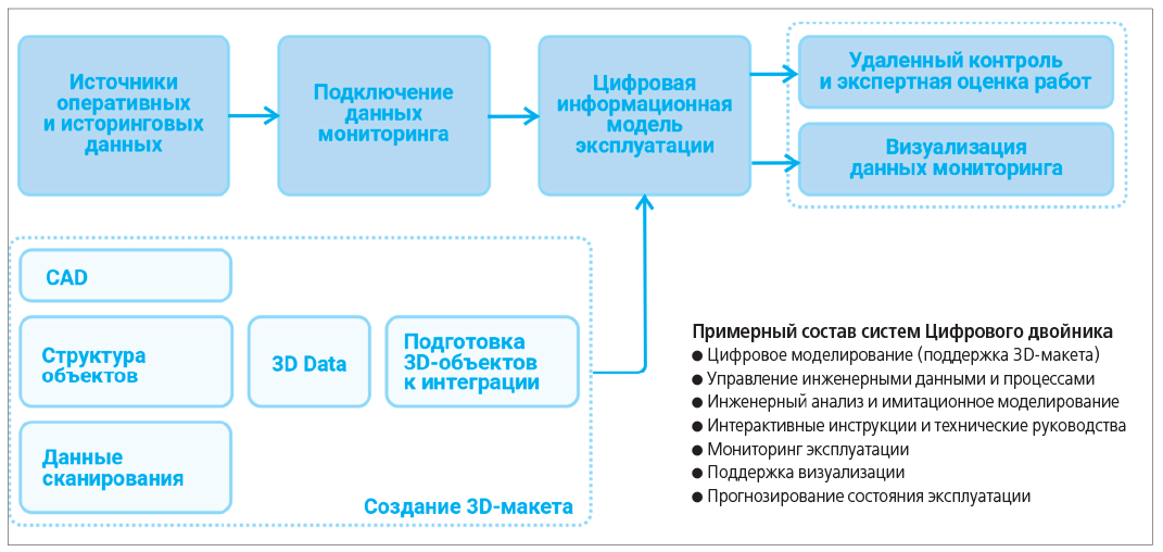 Рис. 1. Создание цифрового двойника здания