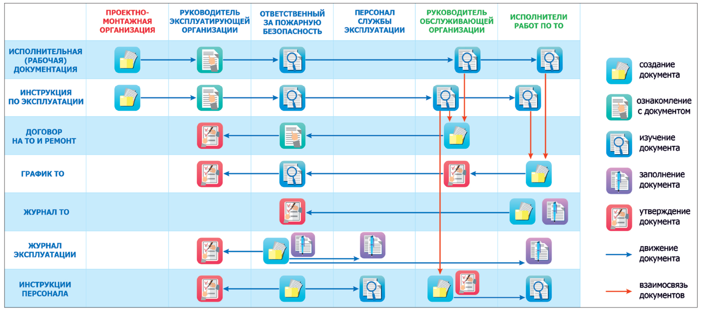 Рис. 1. Стадии формирования документации по эксплуатации СПА
