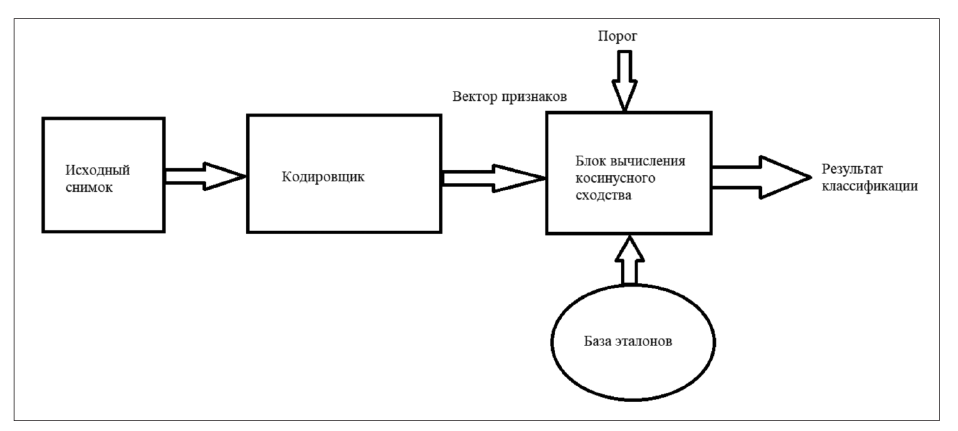 Рис. 1. Структурная схема метрического распознавателя лиц