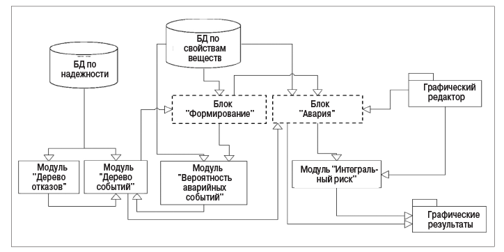 Рис. 1. Структурная схема организации процесса анализа опасности и оценки риска