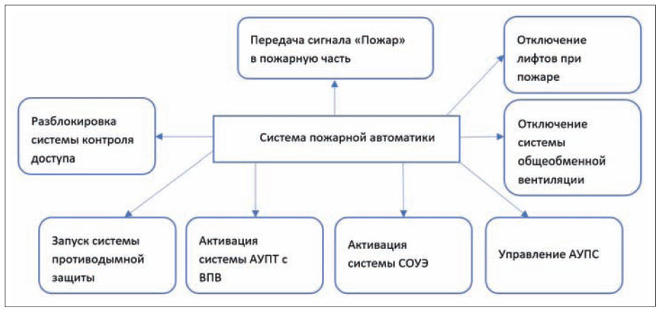 Рис. 1. Схема взаимодействия системы пожарной автоматики с инженерными системами и системами противопожарной защиты здания