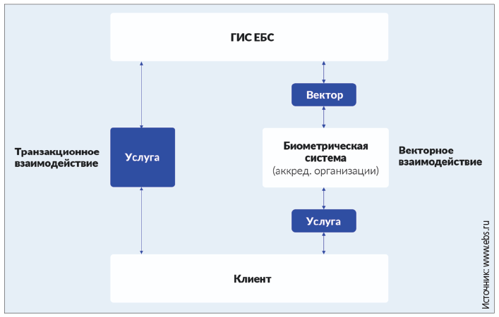 Рис. 1. Транзакционная и векторная модели взаимодействия с ГИС ЕБС