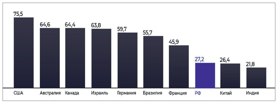 Рис. 1. Уровень цифровизации АПК в разных странах [1]
