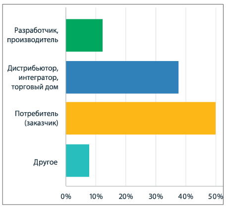 Рис. 1. Участники опроса