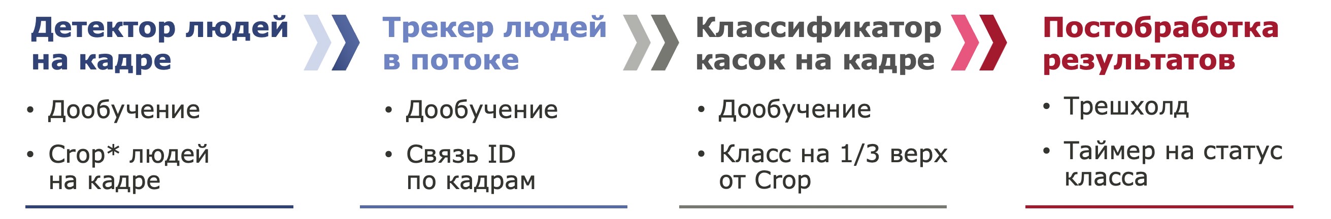 Рис. 2. Алгоритм (пайплайн) работы системы детекции и классификации СИЗ
