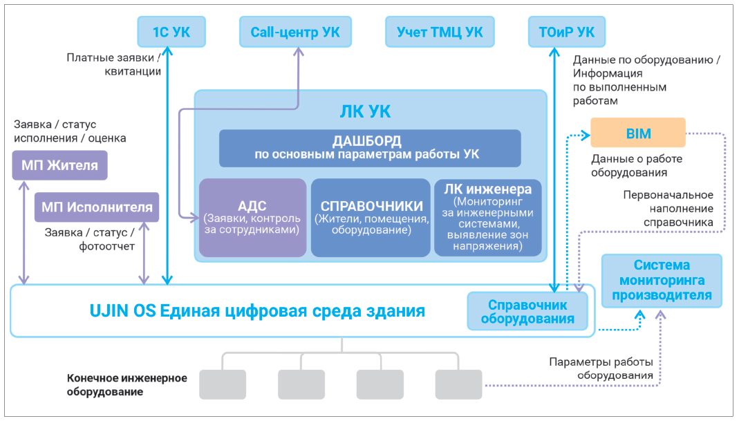 Рис. 2. Архитектура информационной среды УК