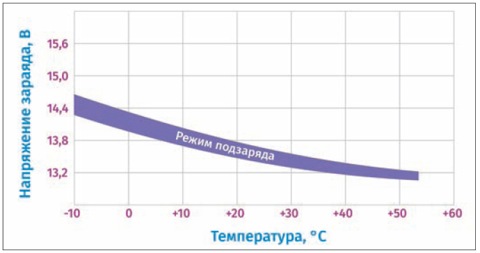 Рис. 2. Зависимость напряжения заряда аккумуляторной батареи