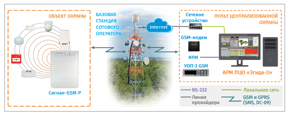 Рис. 2. Мониторинг объектов с системой охраны Антарес на базе комплекса Эгида-3