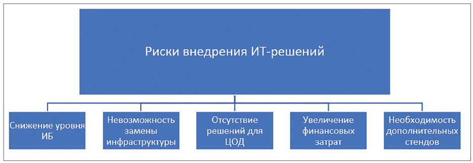 Рис. 2. Основные риски внедрения ИТ-решений в ходе импортозамещения