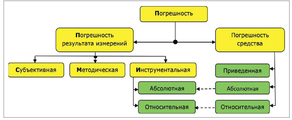 Рис. 2. Погрешность