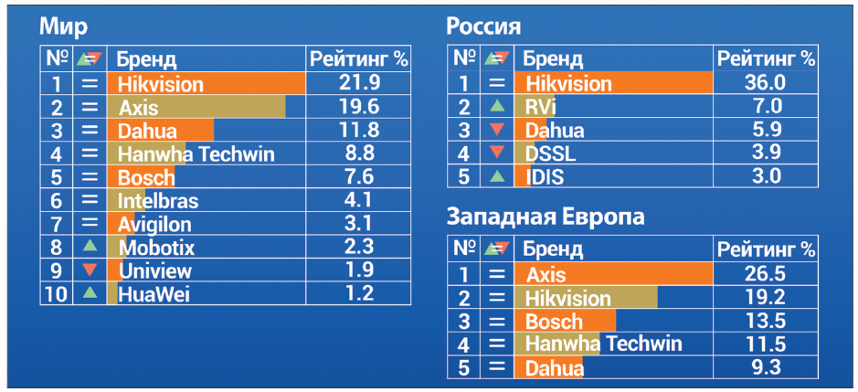 Рис. 2. Рейтинг популярности камер видеонаблюдения, I–III кварталы 2022 г.