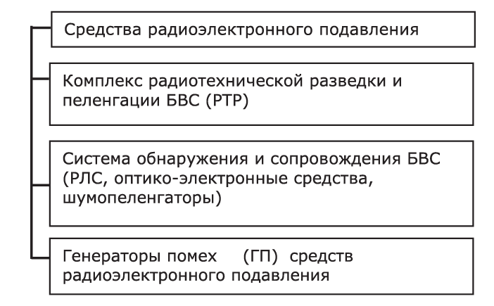 Рис. 2. Составные части средств радиоэлектронного подавления БВС