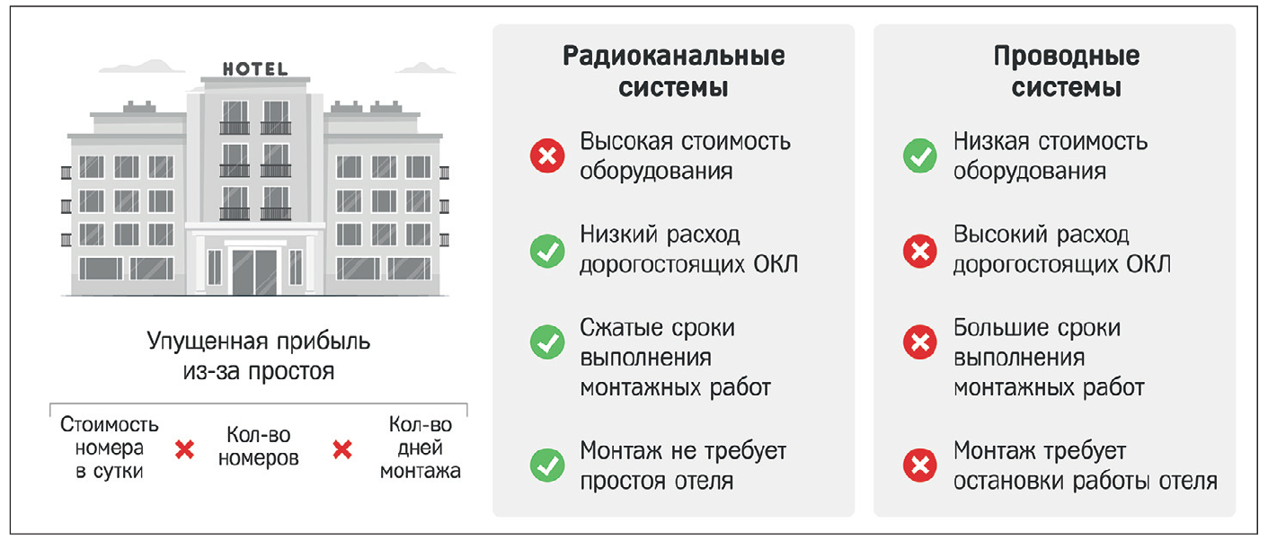 Рис. 2. Сравнение радиоканальных и проводных систем для отелей