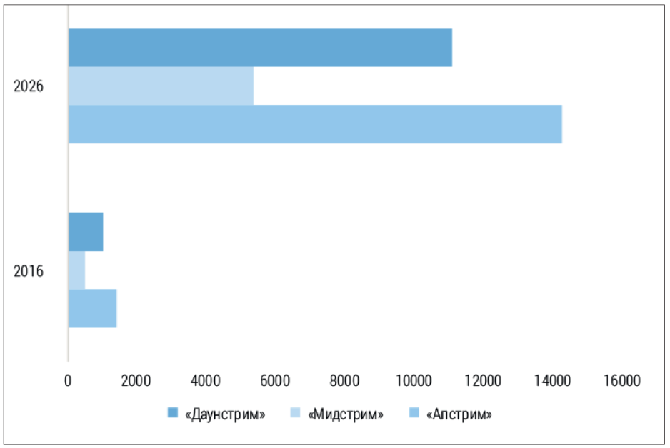 Рис. 2. Структурная динамика